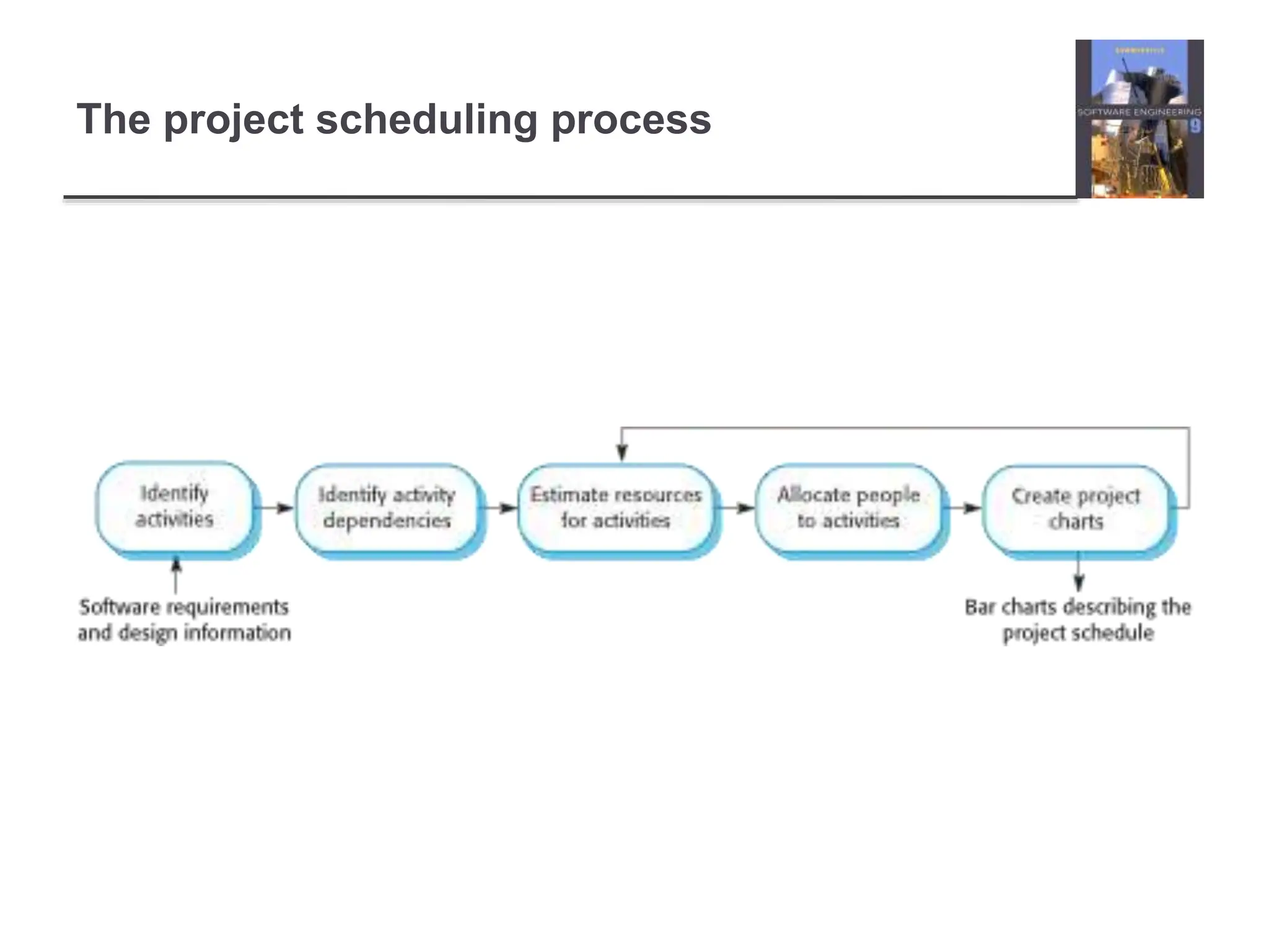The project scheduling process
 
