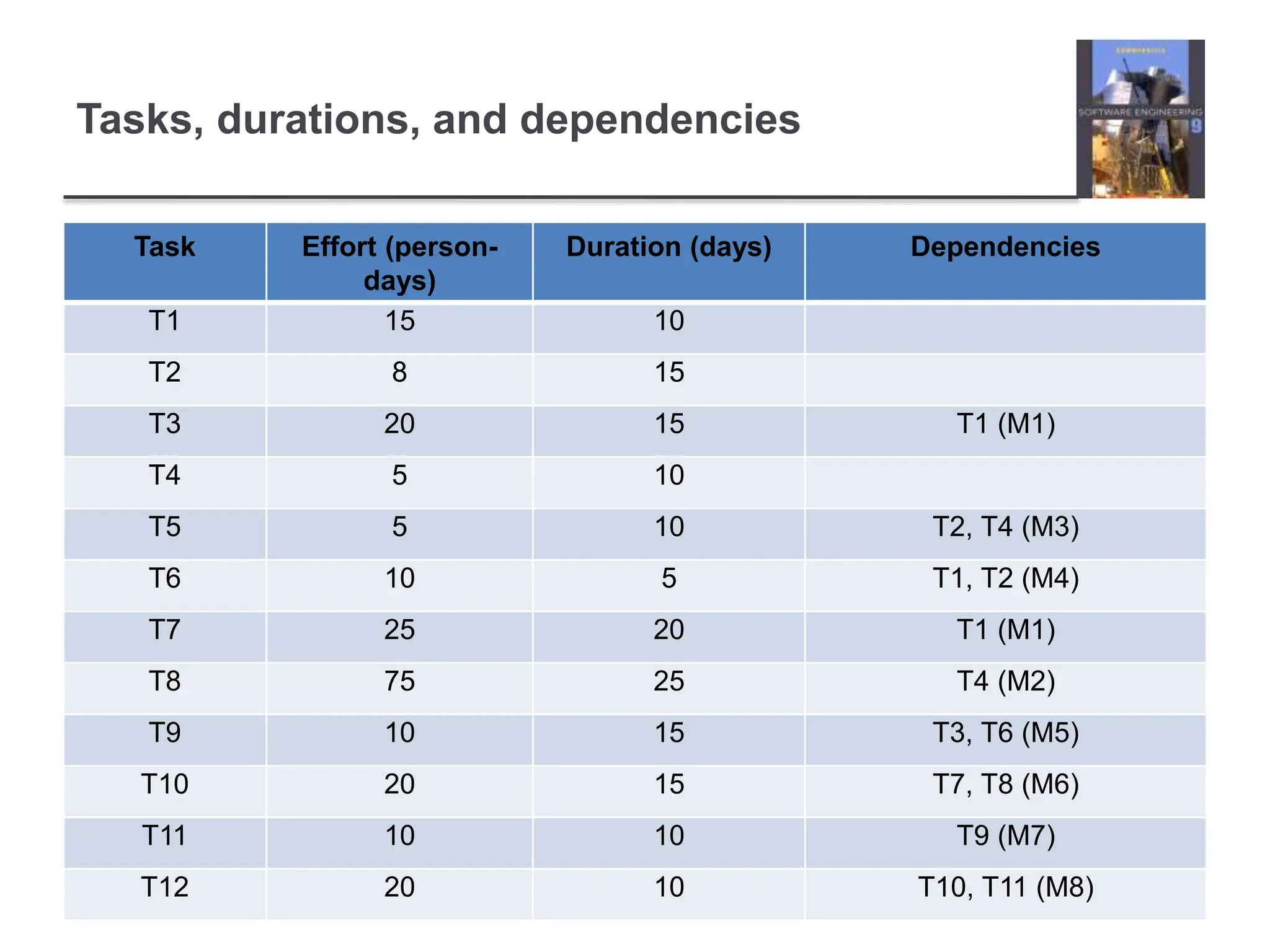 Tasks, durations, and dependencies
Task Effort (person-
days)
Duration (days) Dependencies
T1 15 10
T2 8 15
T3 20 15 T1 (M1)
T4 5 10
T5 5 10 T2, T4 (M3)
T6 10 5 T1, T2 (M4)
T7 25 20 T1 (M1)
T8 75 25 T4 (M2)
T9 10 15 T3, T6 (M5)
T10 20 15 T7, T8 (M6)
T11 10 10 T9 (M7)
T12 20 10 T10, T11 (M8)
 