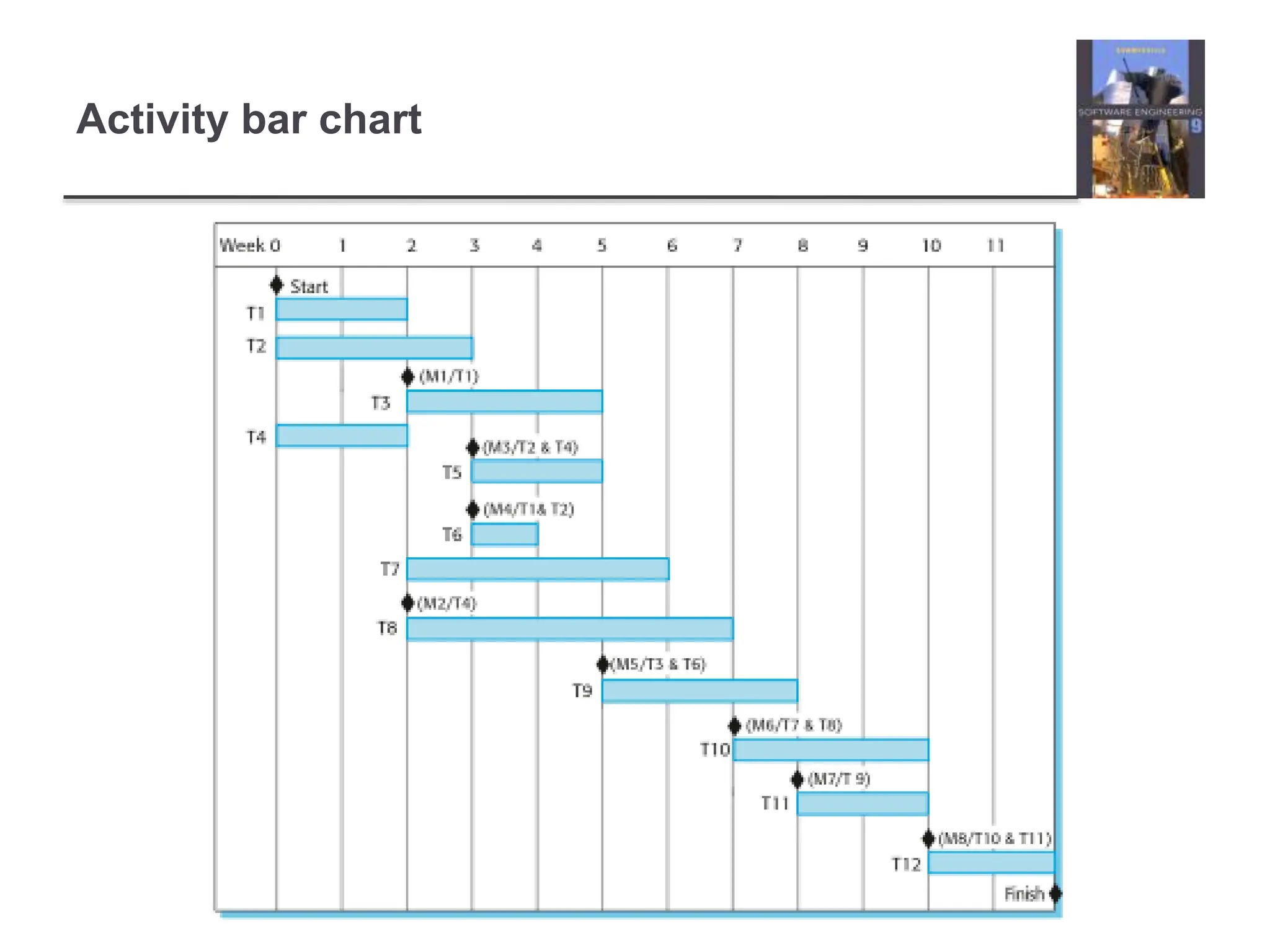 Activity bar chart
 