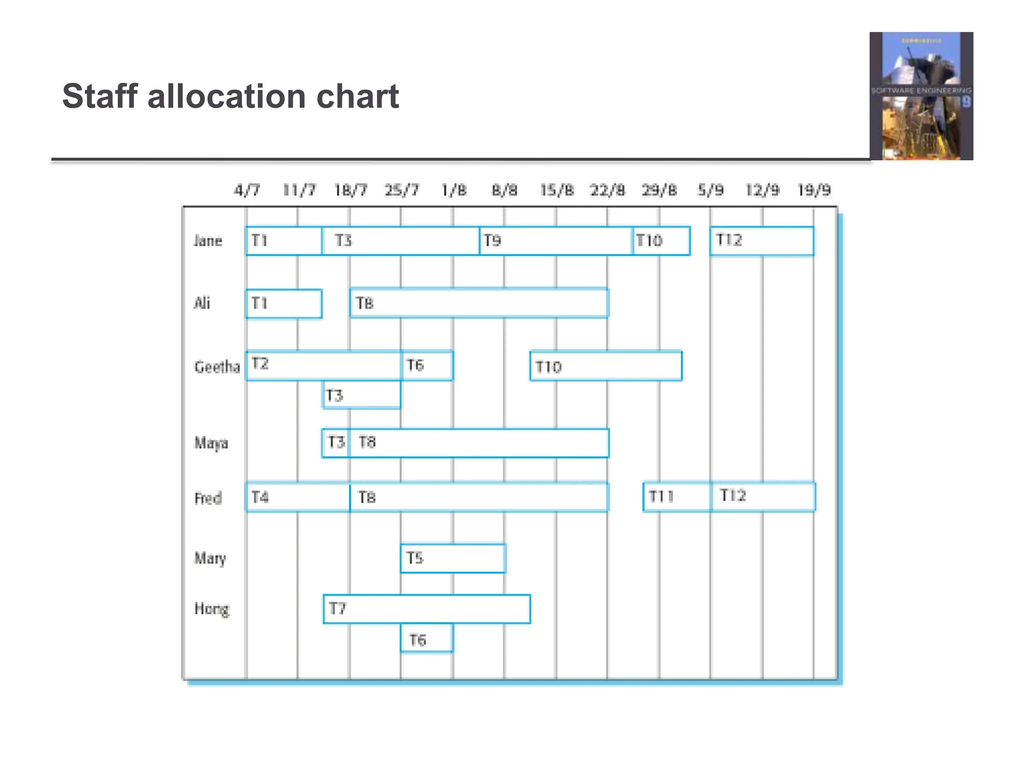 Staff allocation chart
 