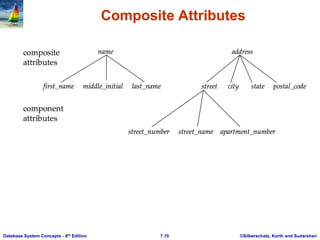 ©Silberschatz, Korth and Sudarshan
7.10
Database System Concepts - 6th Edition
Composite Attributes
 