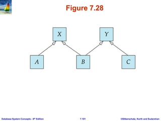 ©Silberschatz, Korth and Sudarshan
7.101
Database System Concepts - 6th Edition
Figure 7.28
 