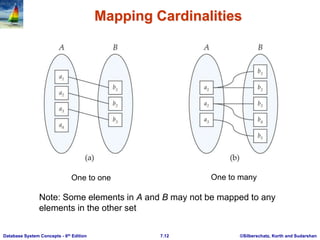 ©Silberschatz, Korth and Sudarshan
7.12
Database System Concepts - 6th Edition
Mapping Cardinalities
One to one One to many
Note: Some elements in A and B may not be mapped to any
elements in the other set
 