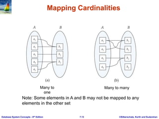 ©Silberschatz, Korth and Sudarshan
7.13
Database System Concepts - 6th Edition
Mapping Cardinalities
Many to
one
Many to many
Note: Some elements in A and B may not be mapped to any
elements in the other set
 