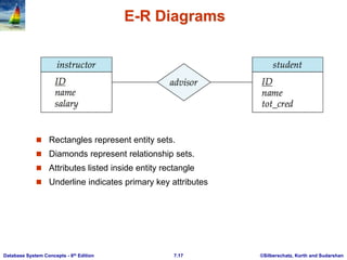 ©Silberschatz, Korth and Sudarshan
7.17
Database System Concepts - 6th Edition
E-R Diagrams
 Rectangles represent entity sets.
 Diamonds represent relationship sets.
 Attributes listed inside entity rectangle
 Underline indicates primary key attributes
 