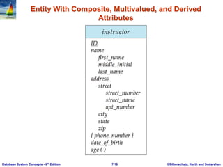 ©Silberschatz, Korth and Sudarshan
7.18
Database System Concepts - 6th Edition
Entity With Composite, Multivalued, and Derived
Attributes
 