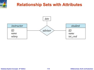 ©Silberschatz, Korth and Sudarshan
7.19
Database System Concepts - 6th Edition
Relationship Sets with Attributes
 