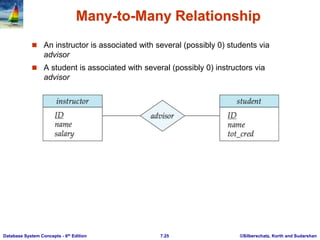 ©Silberschatz, Korth and Sudarshan
7.25
Database System Concepts - 6th Edition
Many-to-Many Relationship
 An instructor is associated with several (possibly 0) students via
advisor
 A student is associated with several (possibly 0) instructors via
advisor
 