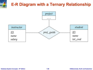 ©Silberschatz, Korth and Sudarshan
7.28
Database System Concepts - 6th Edition
E-R Diagram with a Ternary Relationship
 