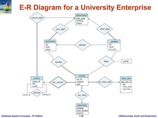 ©Silberschatz, Korth and Sudarshan
7.34
Database System Concepts - 6th Edition
E-R Diagram for a University Enterprise
 