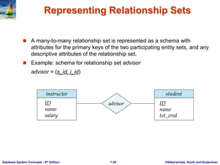©Silberschatz, Korth and Sudarshan
7.38
Database System Concepts - 6th Edition
Representing Relationship Sets
 A many-to-many relationship set is represented as a schema with
attributes for the primary keys of the two participating entity sets, and any
descriptive attributes of the relationship set.
 Example: schema for relationship set advisor
advisor = (s_id, i_id)
 