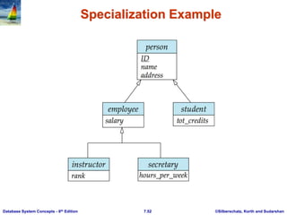 ©Silberschatz, Korth and Sudarshan
7.52
Database System Concepts - 6th Edition
Specialization Example
 