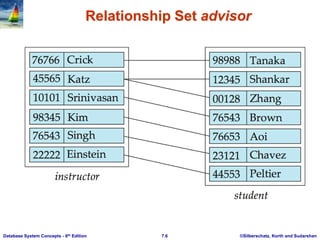 ©Silberschatz, Korth and Sudarshan
7.6
Database System Concepts - 6th Edition
Relationship Set advisor
 