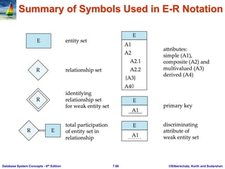 ©Silberschatz, Korth and Sudarshan
7.66
Database System Concepts - 6th Edition
Summary of Symbols Used in E-R Notation
 