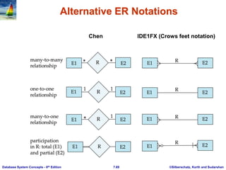 ©Silberschatz, Korth and Sudarshan
7.69
Database System Concepts - 6th Edition
Alternative ER Notations
Chen IDE1FX (Crows feet notation)
 