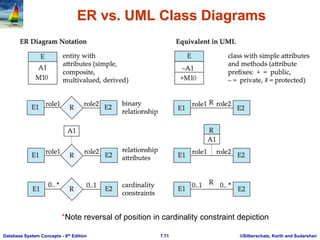 ©Silberschatz, Korth and Sudarshan
7.71
Database System Concepts - 6th Edition
ER vs. UML Class Diagrams
*Note reversal of position in cardinality constraint depiction
 