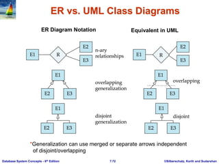 ©Silberschatz, Korth and Sudarshan
7.72
Database System Concepts - 6th Edition
ER vs. UML Class Diagrams
ER Diagram Notation Equivalent in UML
*Generalization can use merged or separate arrows independent
of disjoint/overlapping
 