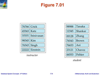 ©Silberschatz, Korth and Sudarshan
7.75
Database System Concepts - 6th Edition
Figure 7.01
 