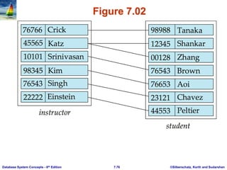 ©Silberschatz, Korth and Sudarshan
7.76
Database System Concepts - 6th Edition
Figure 7.02
 