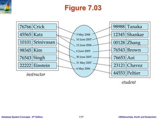 ©Silberschatz, Korth and Sudarshan
7.77
Database System Concepts - 6th Edition
Figure 7.03
 