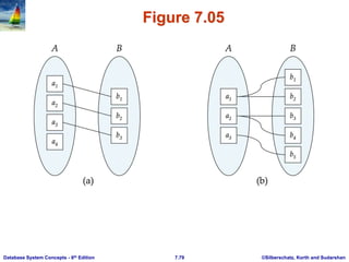 ©Silberschatz, Korth and Sudarshan
7.79
Database System Concepts - 6th Edition
Figure 7.05
 