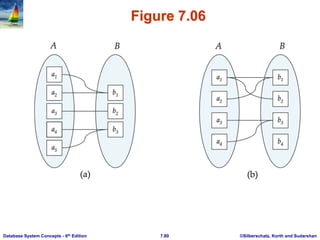 ©Silberschatz, Korth and Sudarshan
7.80
Database System Concepts - 6th Edition
Figure 7.06
 