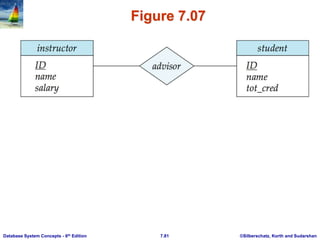 ©Silberschatz, Korth and Sudarshan
7.81
Database System Concepts - 6th Edition
Figure 7.07
 