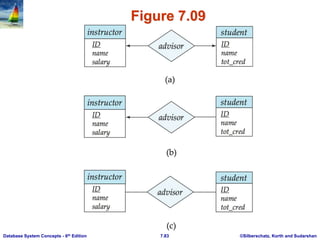 ©Silberschatz, Korth and Sudarshan
7.83
Database System Concepts - 6th Edition
Figure 7.09
 