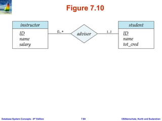 ©Silberschatz, Korth and Sudarshan
7.84
Database System Concepts - 6th Edition
Figure 7.10
 