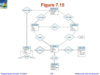 ©Silberschatz, Korth and Sudarshan
7.89
Database System Concepts - 6th Edition
Figure 7.15
 