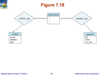 ©Silberschatz, Korth and Sudarshan
7.91
Database System Concepts - 6th Edition
Figure 7.18
 