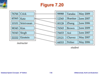 ©Silberschatz, Korth and Sudarshan
7.93
Database System Concepts - 6th Edition
Figure 7.20
 
