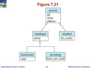©Silberschatz, Korth and Sudarshan
7.94
Database System Concepts - 6th Edition
Figure 7.21
 