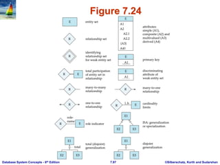©Silberschatz, Korth and Sudarshan
7.97
Database System Concepts - 6th Edition
Figure 7.24
 