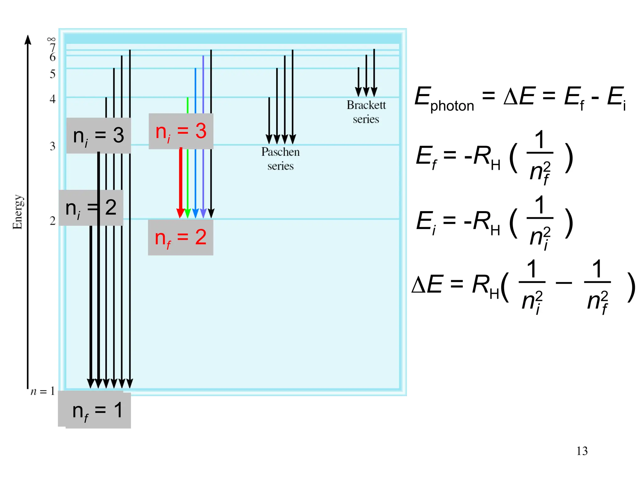 13
Ephoton = E = Ef - Ei
Ef = -RH ( )
1
n2
f
Ei = -RH ( )
1
n2
i
i f
E = RH( )
1
n2
1
n2
nf = 1
ni = 2
nf = 1
ni = 3
nf = 2
ni = 3
 