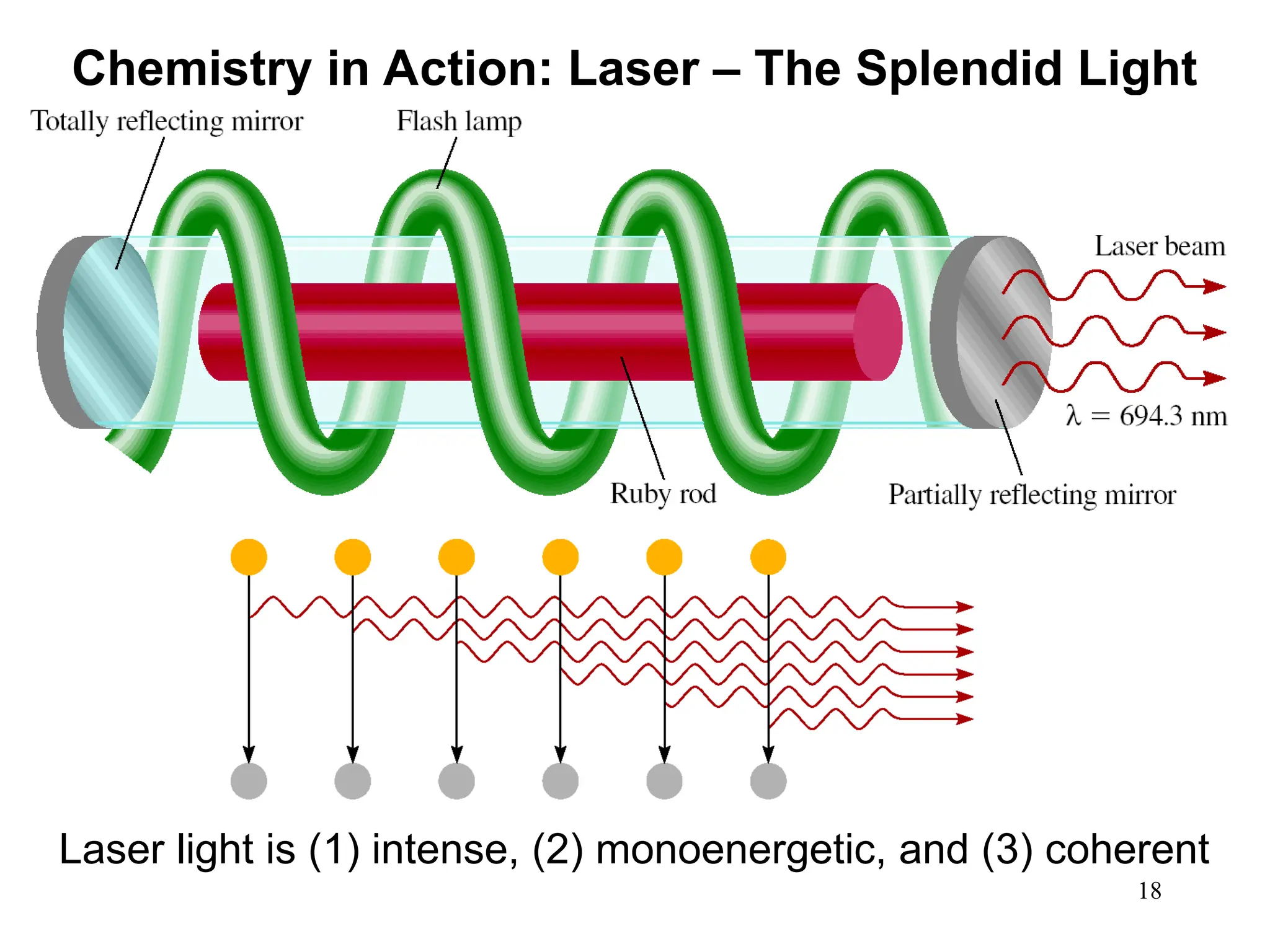 18
Chemistry in Action: Laser – The Splendid Light
Laser light is (1) intense, (2) monoenergetic, and (3) coherent
 