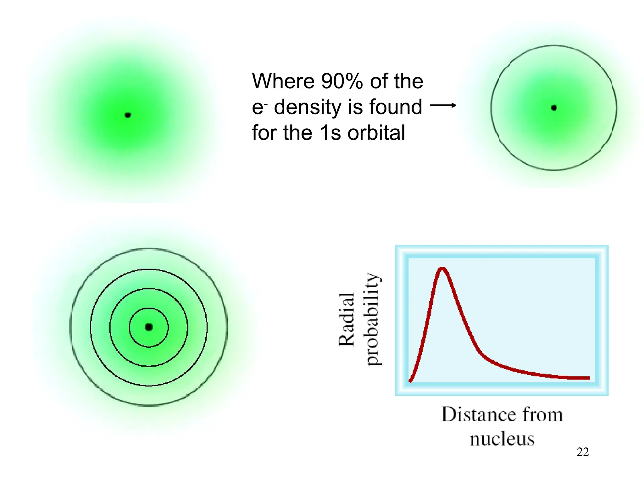22
Where 90% of the
e-
density is found
for the 1s orbital
 