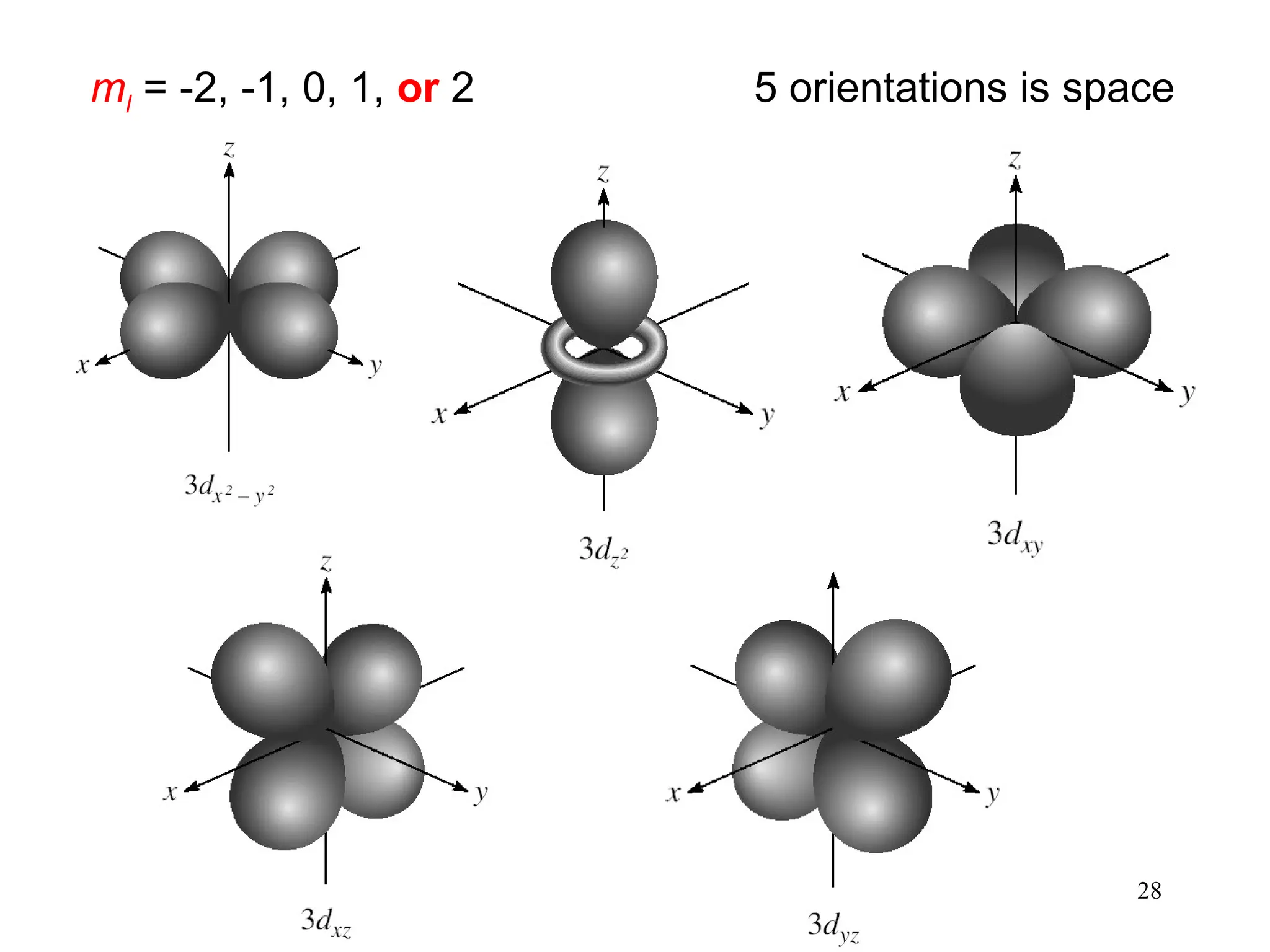 28
ml = -2, -1, 0, 1, or 2 5 orientations is space
 