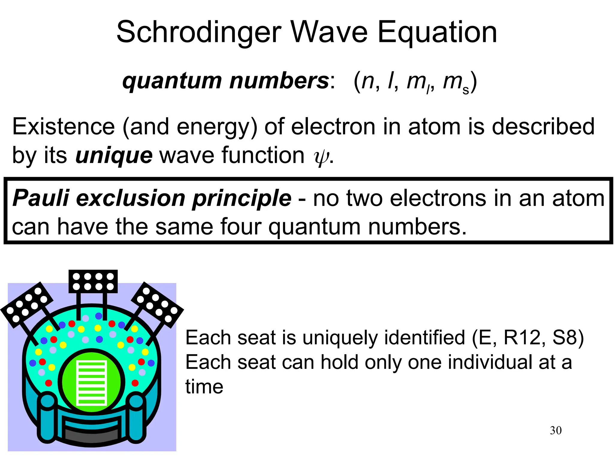 30
Existence (and energy) of electron in atom is described
by its unique wave function .
Pauli exclusion principle - no two electrons in an atom
can have the same four quantum numbers.
Schrodinger Wave Equation
quantum numbers: (n, l, ml, ms)
Each seat is uniquely identified (E, R12, S8)
Each seat can hold only one individual at a
time
 