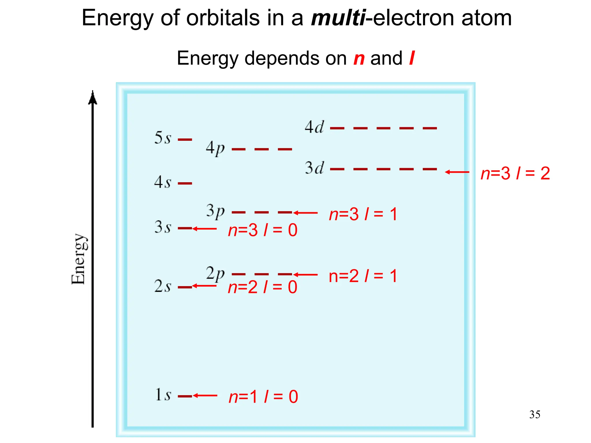 35
Energy of orbitals in a multi-electron atom
Energy depends on n and l
n=1 l = 0
n=2 l = 0
n=2 l = 1
n=3 l = 0
n=3 l = 1
n=3 l = 2
 