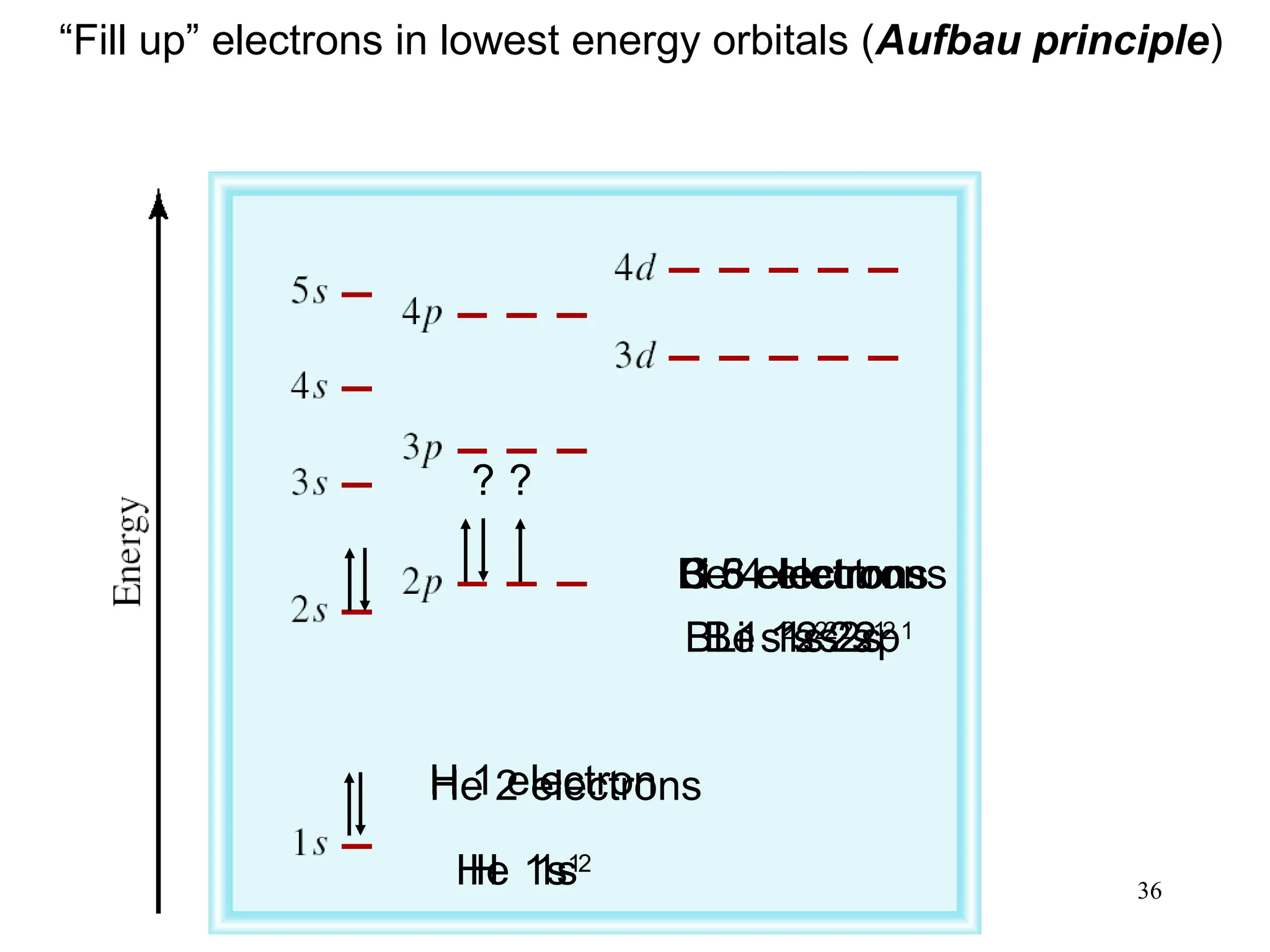 36
“Fill up” electrons in lowest energy orbitals (Aufbau principle)
H 1 electron
H 1s1
He 2 electrons
He 1s2
Li 3 electrons
Li 1s2
2s1
Be 4 electrons
Be 1s2
2s2
B 5 electrons
B 1s2
2s2
2p1
C 6 electrons
? ?
 