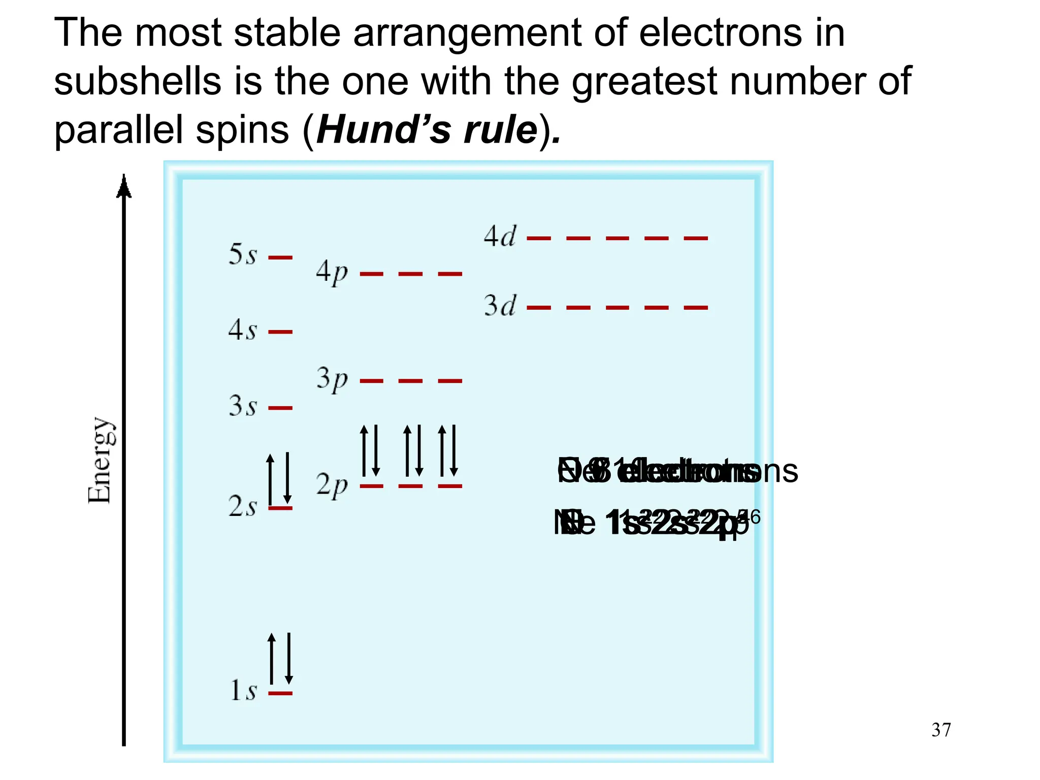 37
C 6 electrons
The most stable arrangement of electrons in
subshells is the one with the greatest number of
parallel spins (Hund’s rule).
C 1s2
2s2
2p2
N 7 electrons
N 1s2
2s2
2p3
O 8 electrons
O 1s2
2s2
2p4
F 9 electrons
F 1s2
2s2
2p5
Ne 10 electrons
Ne 1s2
2s2
2p6
 