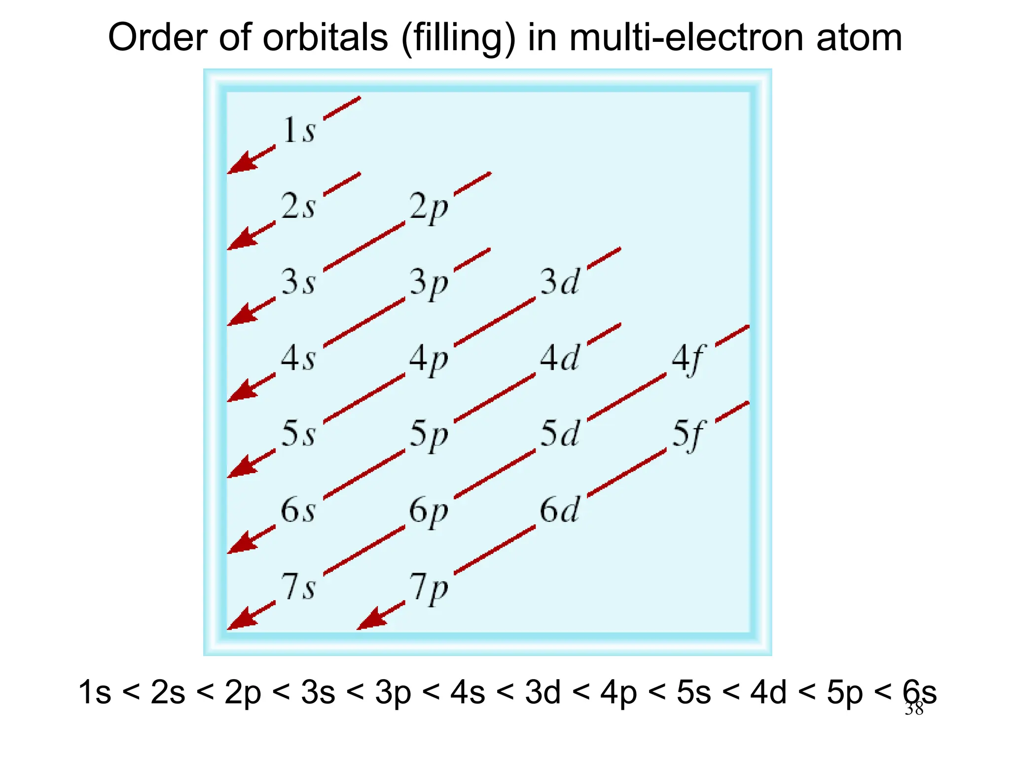 38
Order of orbitals (filling) in multi-electron atom
1s < 2s < 2p < 3s < 3p < 4s < 3d < 4p < 5s < 4d < 5p < 6s
 