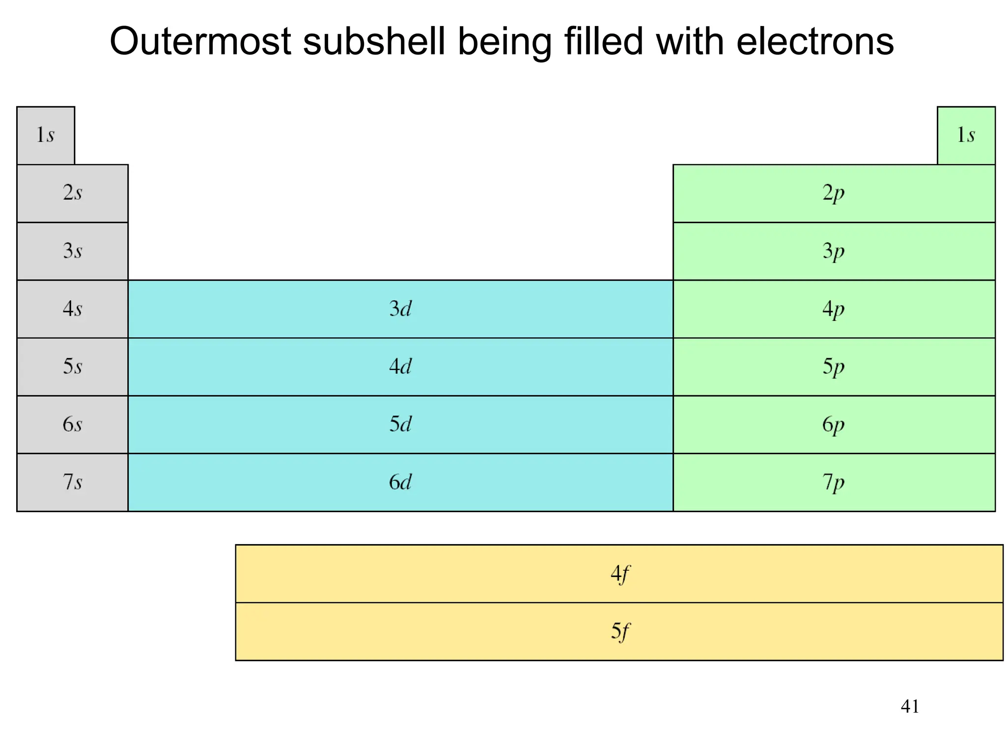 41
Outermost subshell being filled with electrons
 