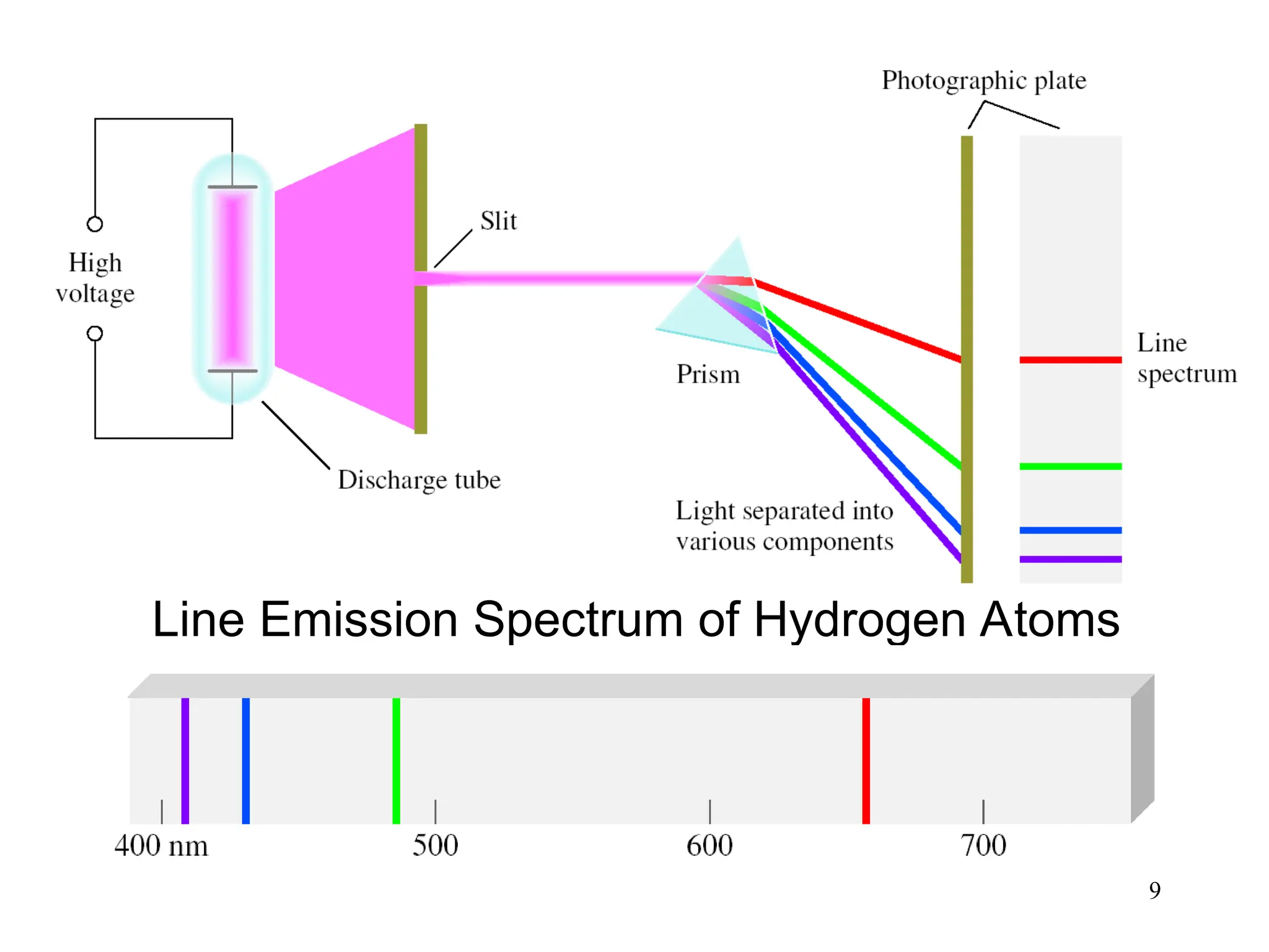 9
Line Emission Spectrum of Hydrogen Atoms
 