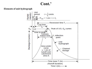 Cont.’
Elements of unit hydrograph
 