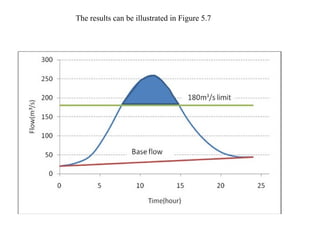 The results can be illustrated in Figure 5.7
 