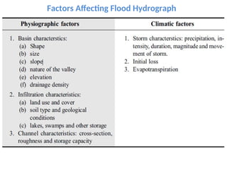 Factors Affecting Flood Hydrograph
 