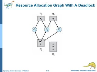 7.10 Silberschatz, Galvin and Gagne ©2013
Operating System Concepts – 9th
Edition
Resource Allocation Graph With A Deadlock
 