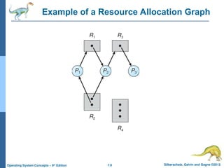 7.9 Silberschatz, Galvin and Gagne ©2013
Operating System Concepts – 9th
Edition
Example of a Resource Allocation Graph
 